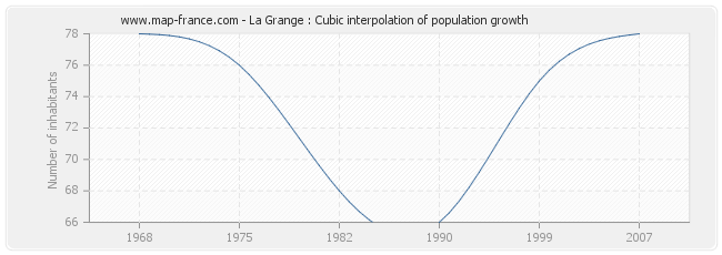 La Grange : Cubic interpolation of population growth